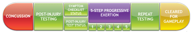 recover steps